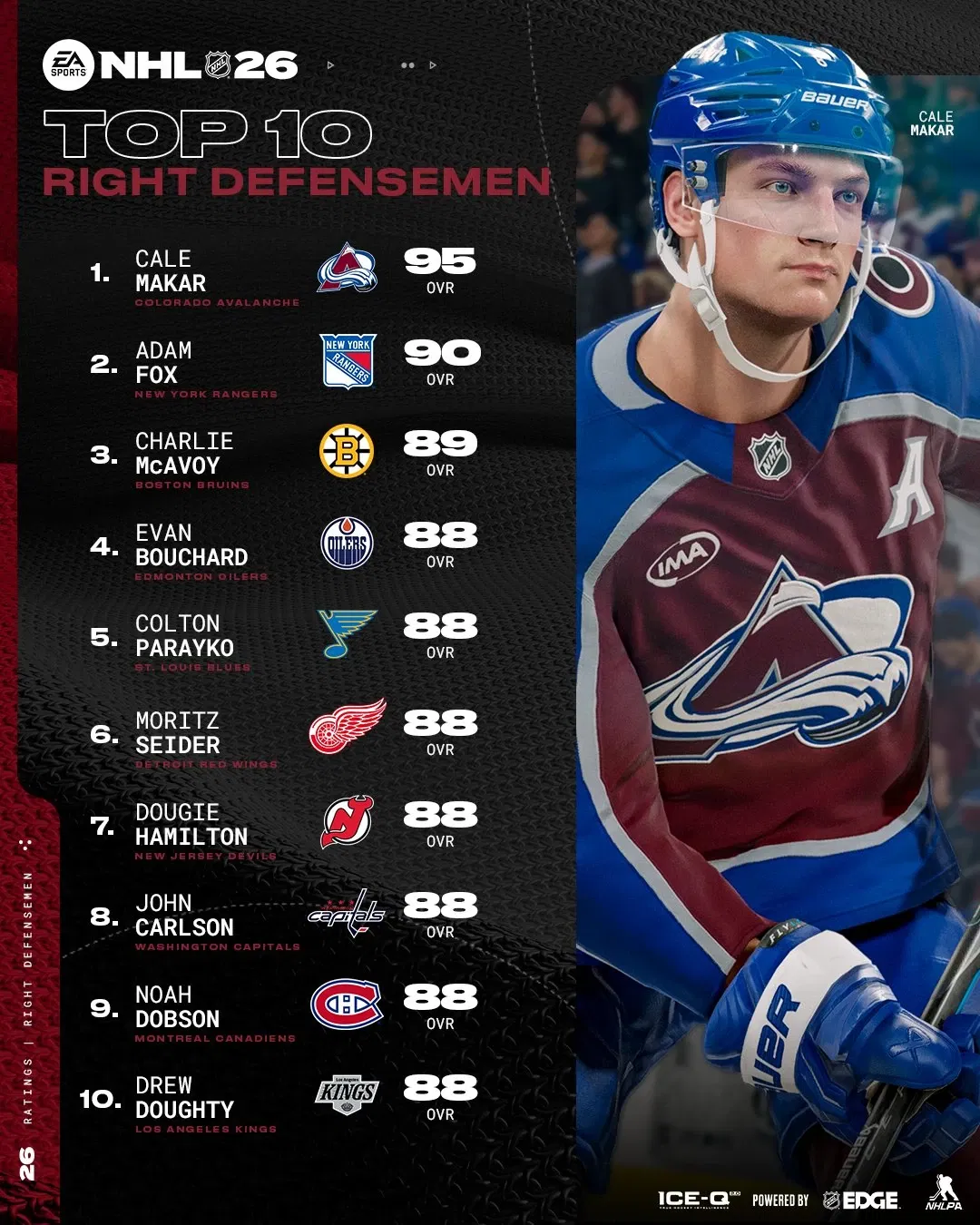 Top 10 Right Defensemen Revealed In NHL 26