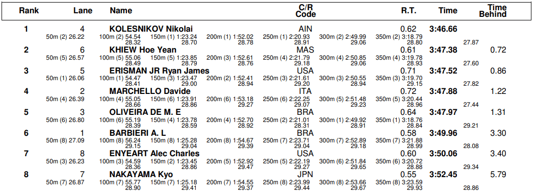 World University Games, Day 1 Finals: Nikolai Kolesnikov, American Relays Claim Gold; Shackley Takes Down WUGs Record World University Games, Day 1 Finals: Nikolai Kolesnikov, American Relays Claim Gold; Shackley Takes Down WUGs Record