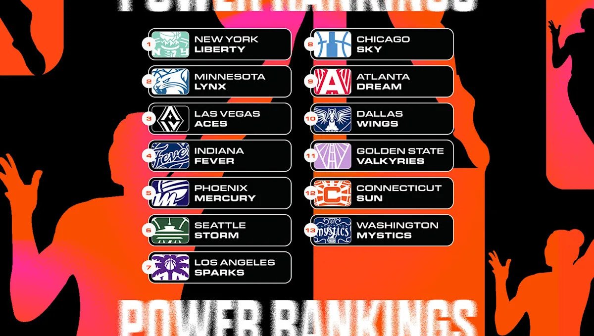 WNBA preseason power rankings: Where 2025 champion Liberty, Caitlin Clark’s Fever begin the regular season WNBA preseason power rankings: Where 2025 champion Liberty, Caitlin Clark’s Fever begin the regular season