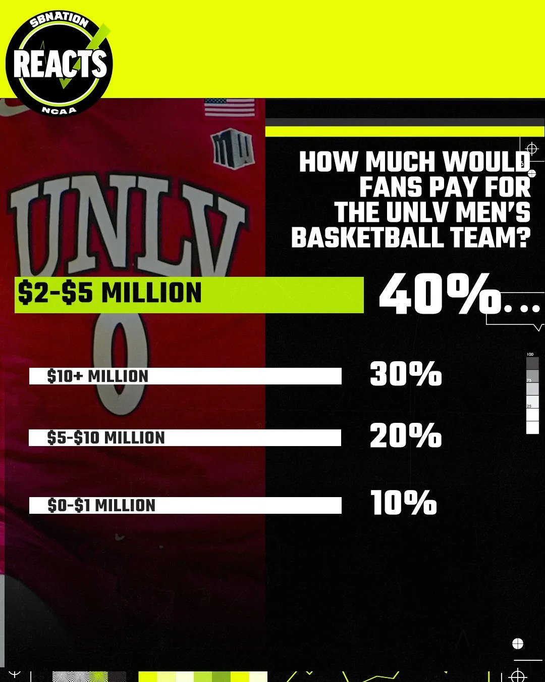 Mid-Major Reacts Results: UNLV men’s basketball is worth -5 million Mid-Major Reacts Results: UNLV men’s basketball is worth -5 million